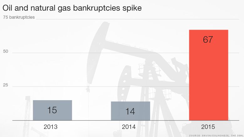 Chart Oil Bankruptcies Spike